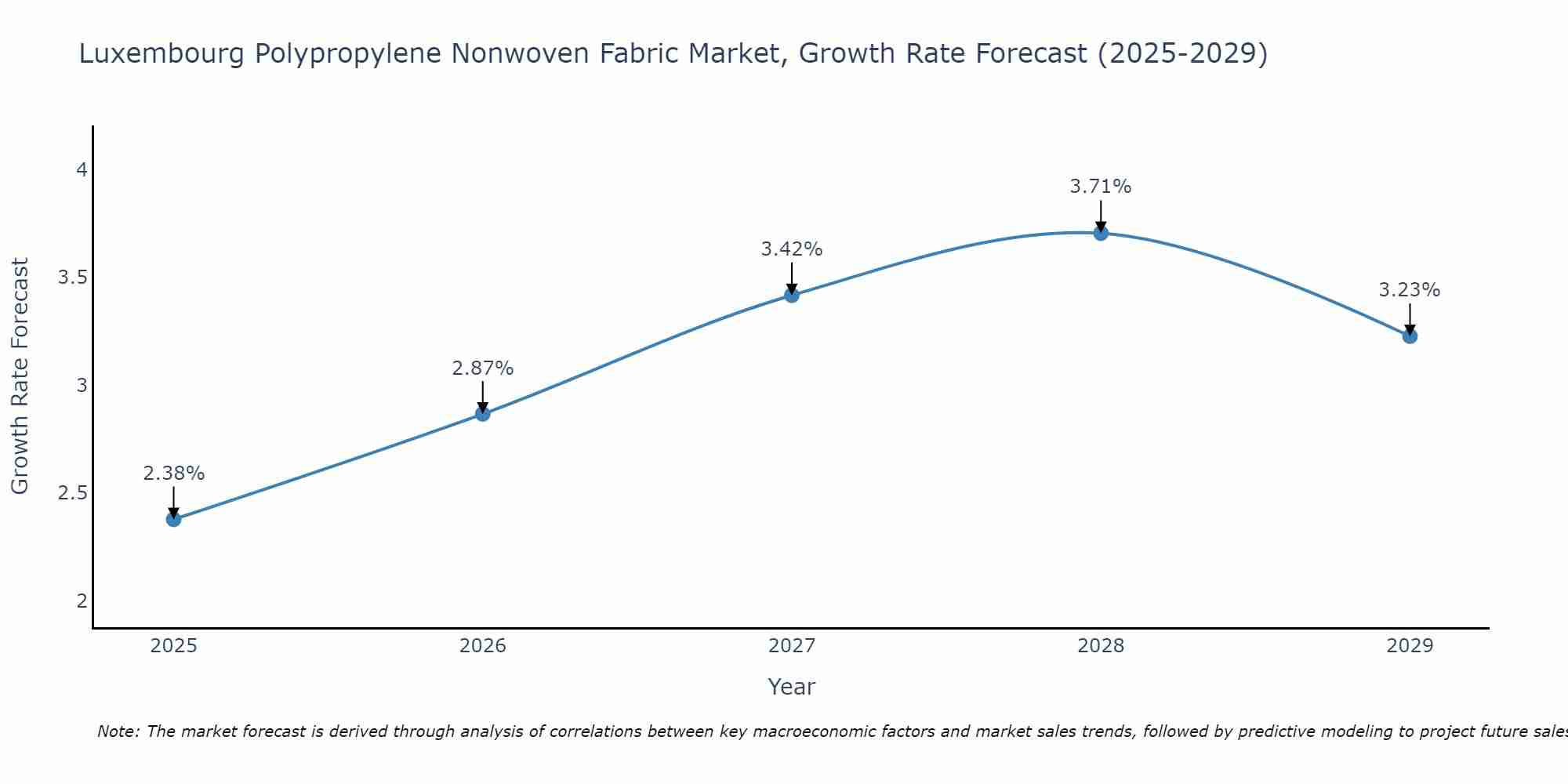 Luxembourg Polypropylene Nonwoven Fabric Market Growth Rate