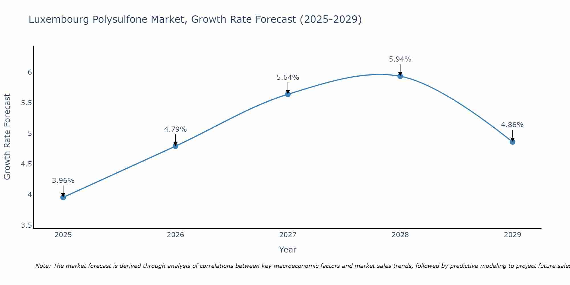 Luxembourg Polysulfone Market Growth Rate