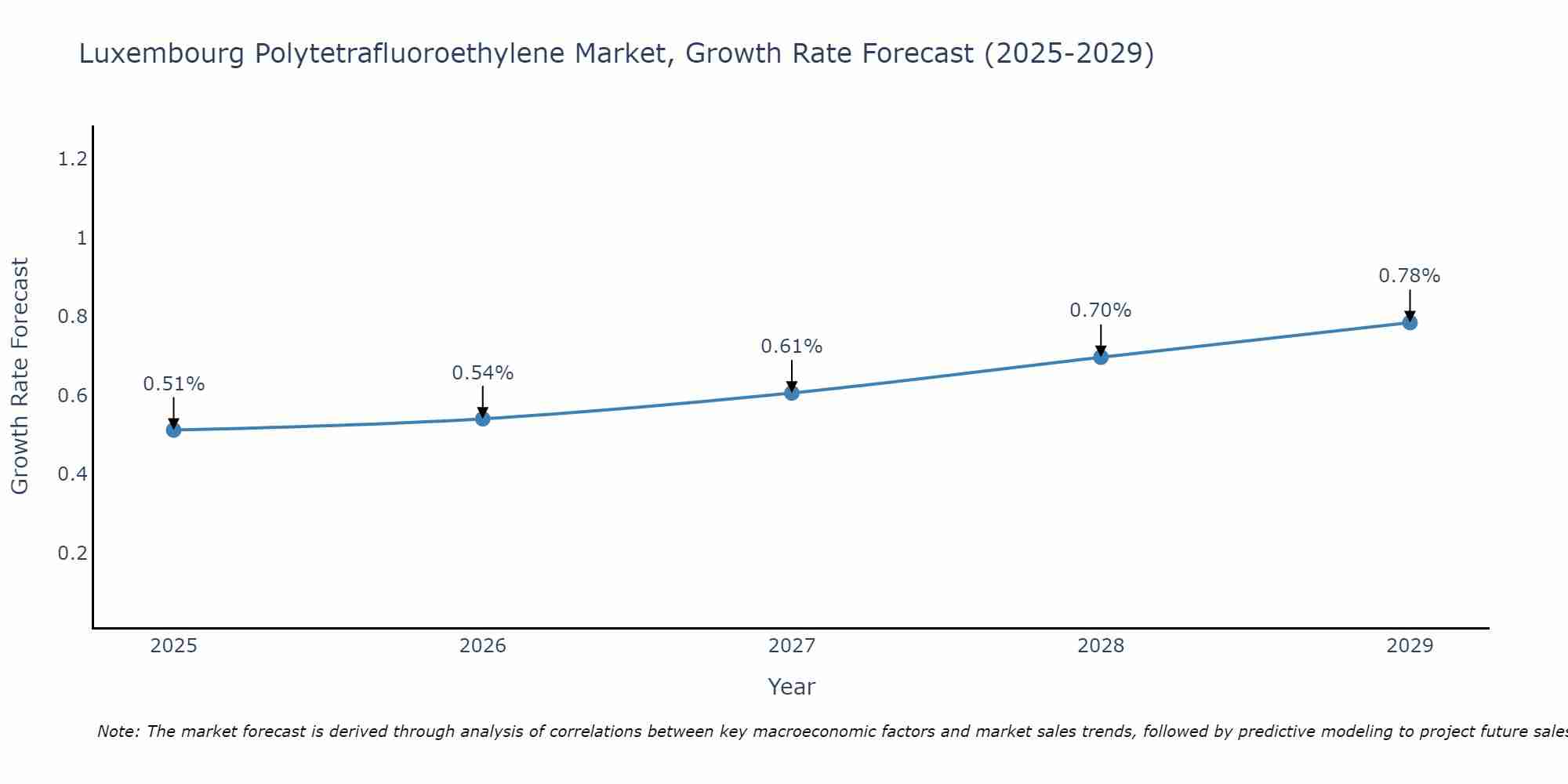 Luxembourg Polytetrafluoroethylene Market Growth Rate