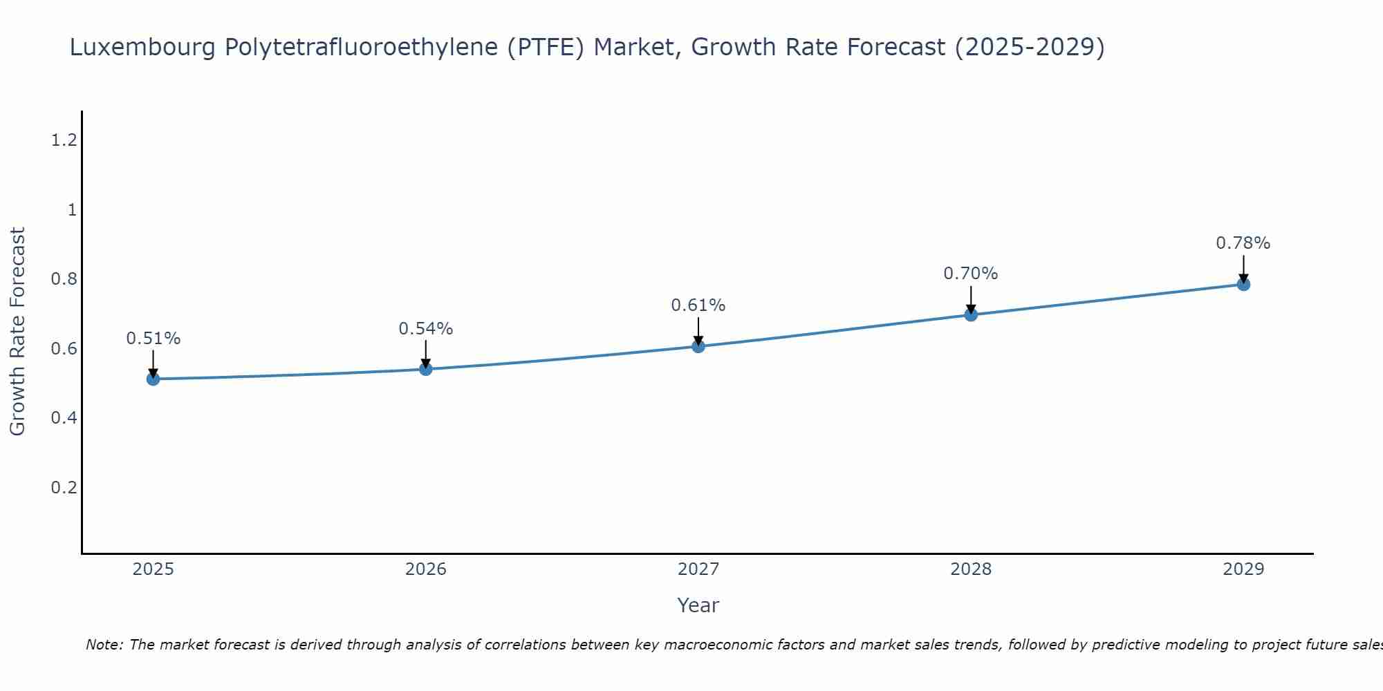 Luxembourg Polytetrafluoroethylene (PTFE) Market Size Growth Rate