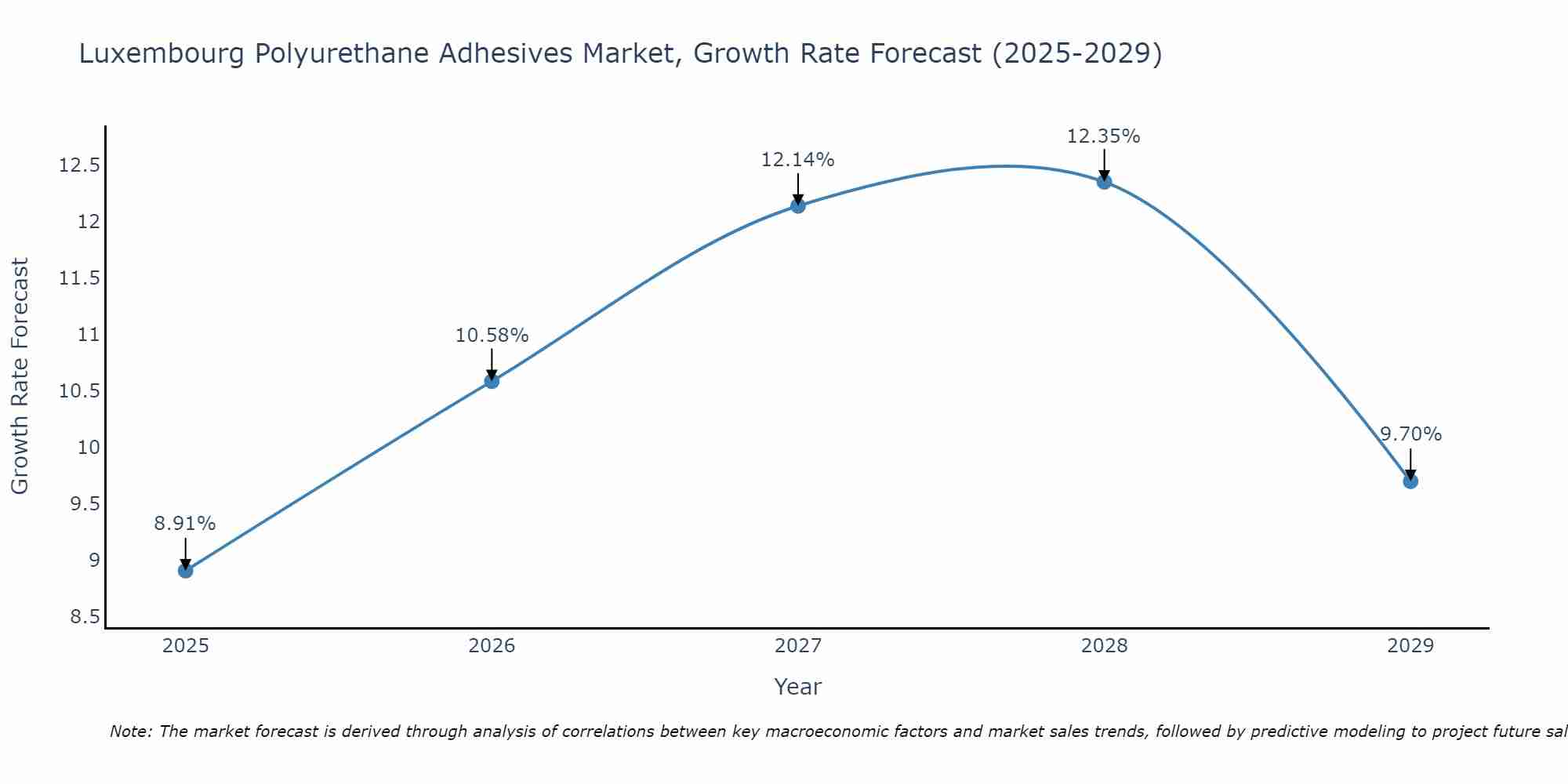 Luxembourg Polyurethane Adhesives Market Growth Rate