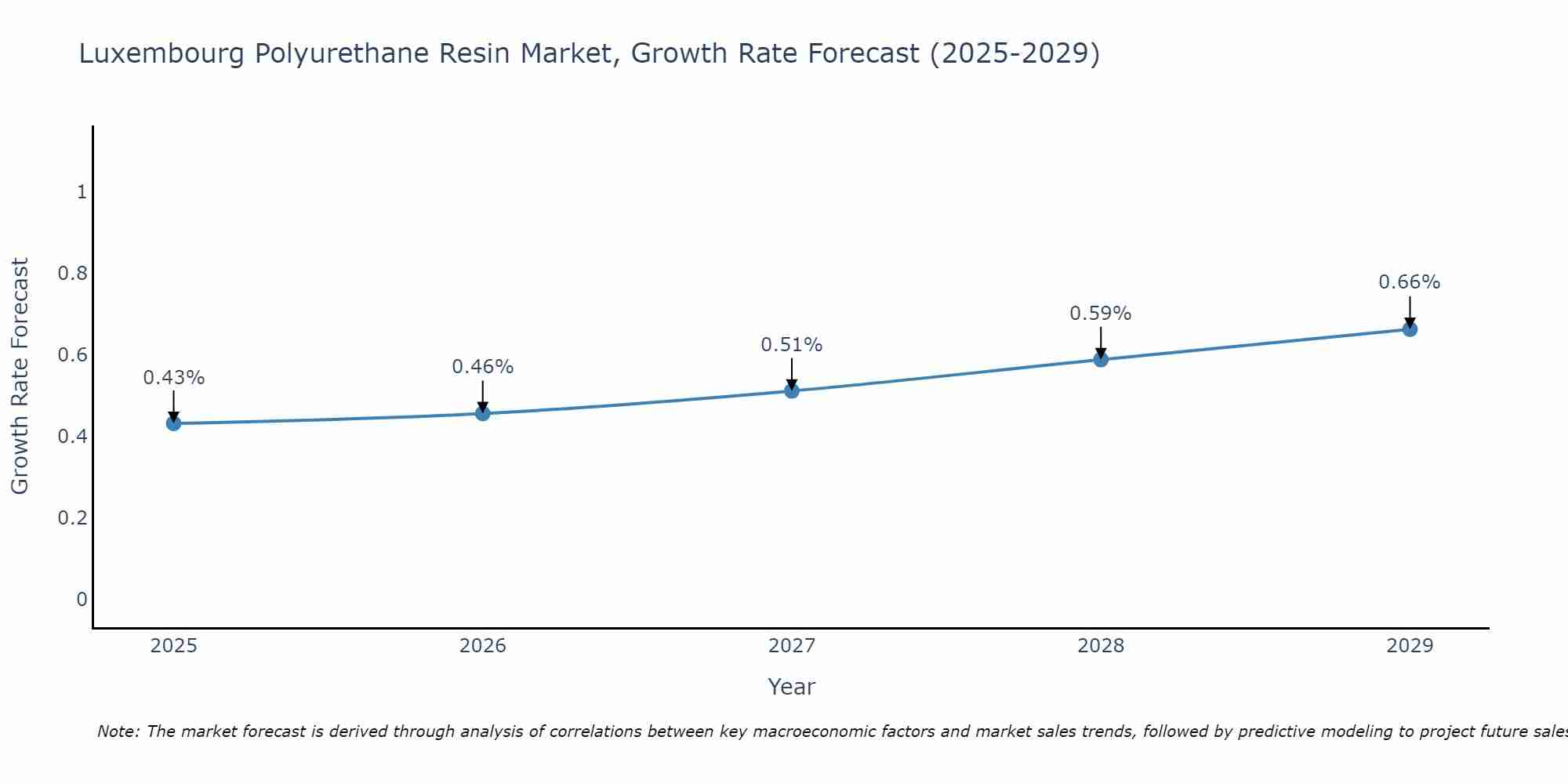 Luxembourg Polyurethane Resin Market Growth Rate