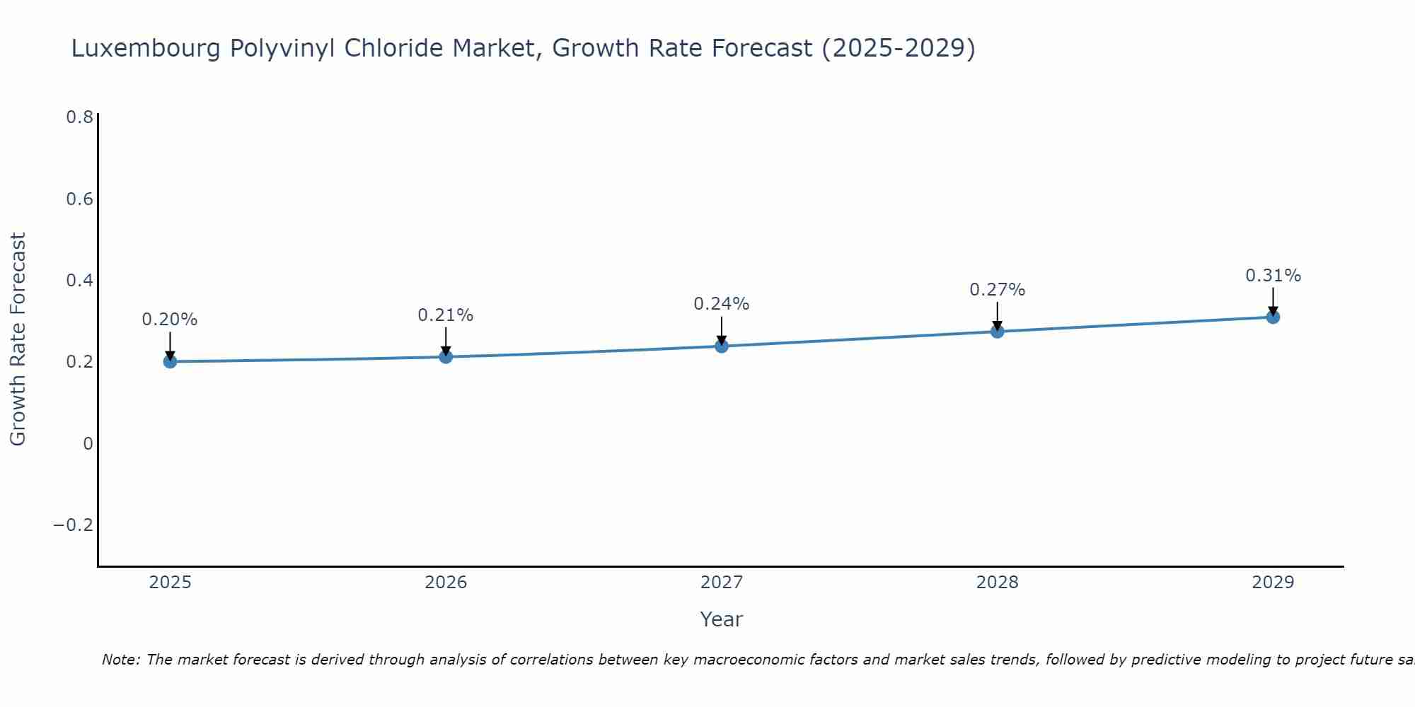 Luxembourg Polyvinyl Chloride Market Size Growth Rate