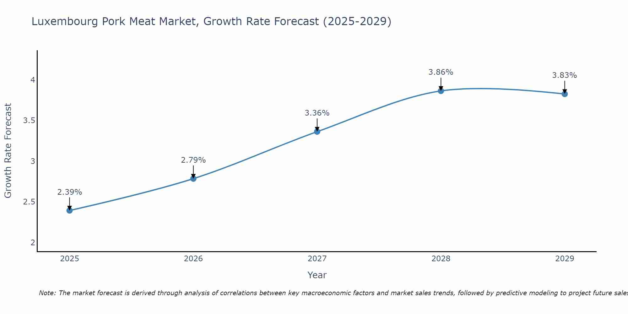 Luxembourg Pork Meat Market Size Growth Rate