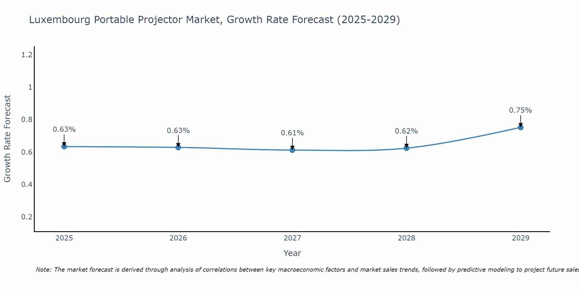 Luxembourg Portable Projector Market Growth Rate