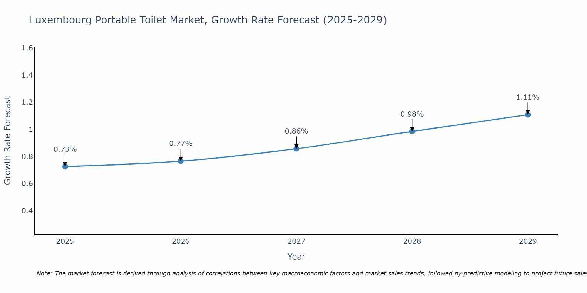 Luxembourg Portable Toilet Market Growth Rate