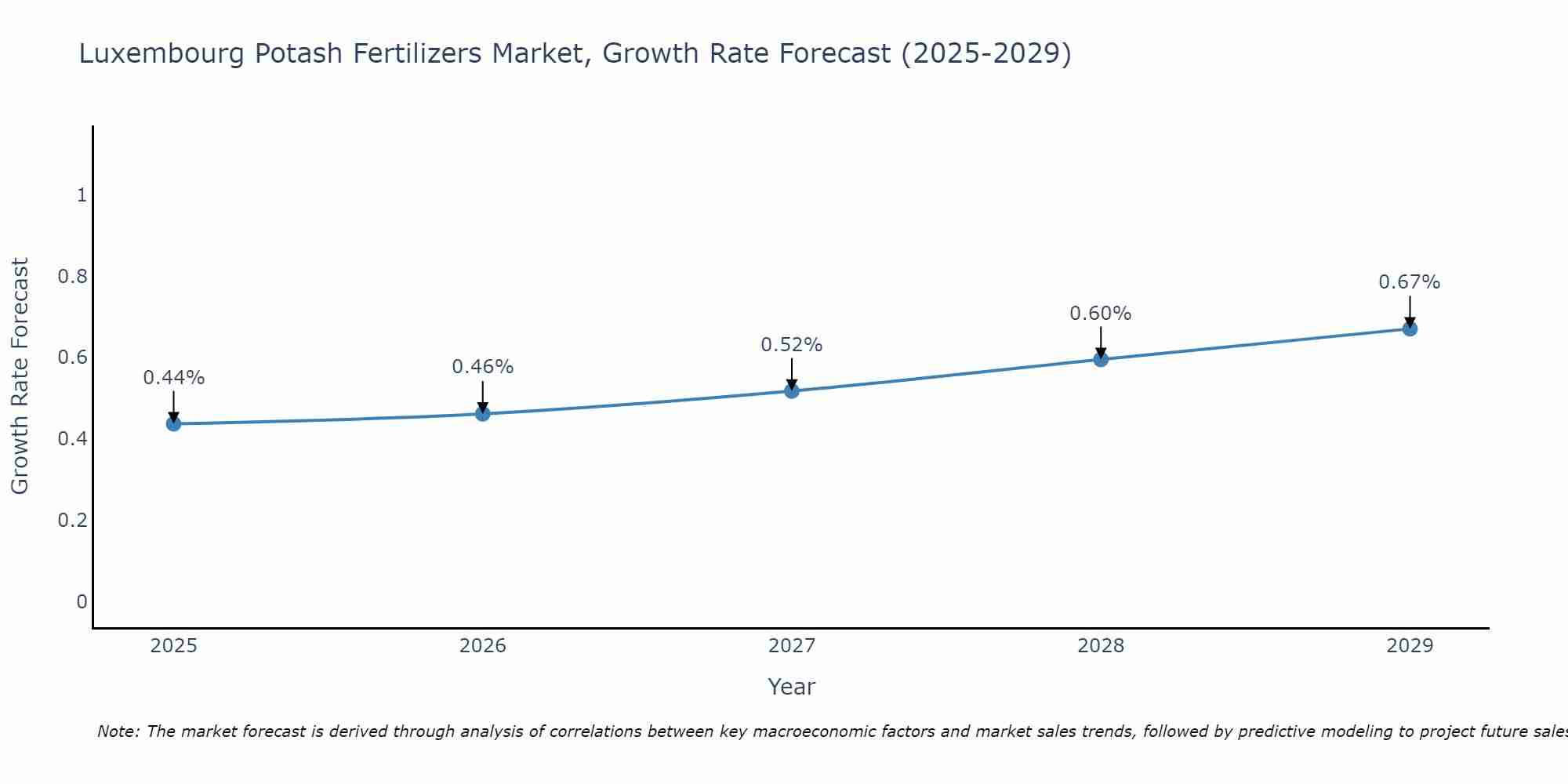 Luxembourg Potash Fertilizers Market Growth Rate