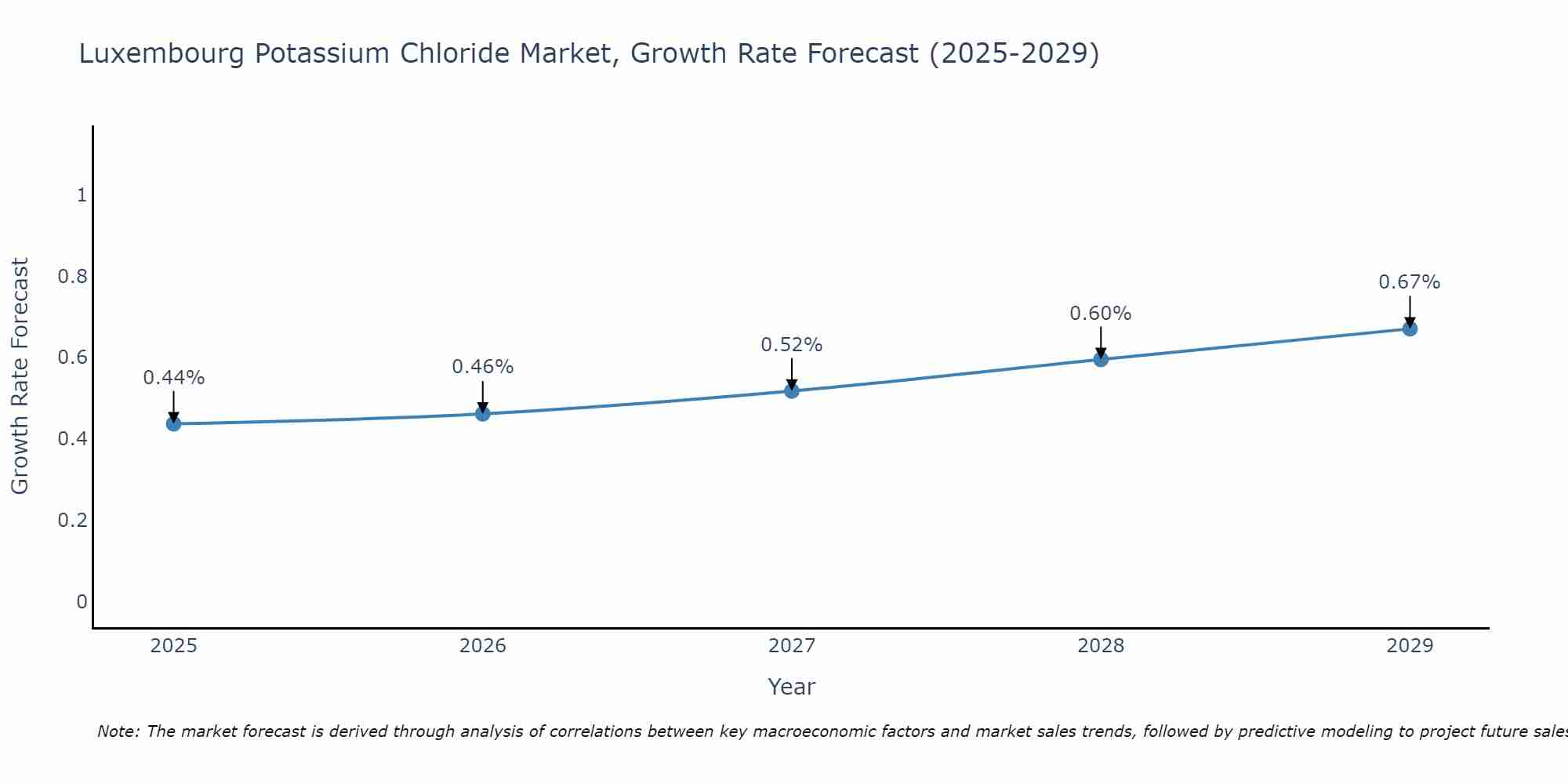 Luxembourg Potassium Chloride Market Size Growth Rate