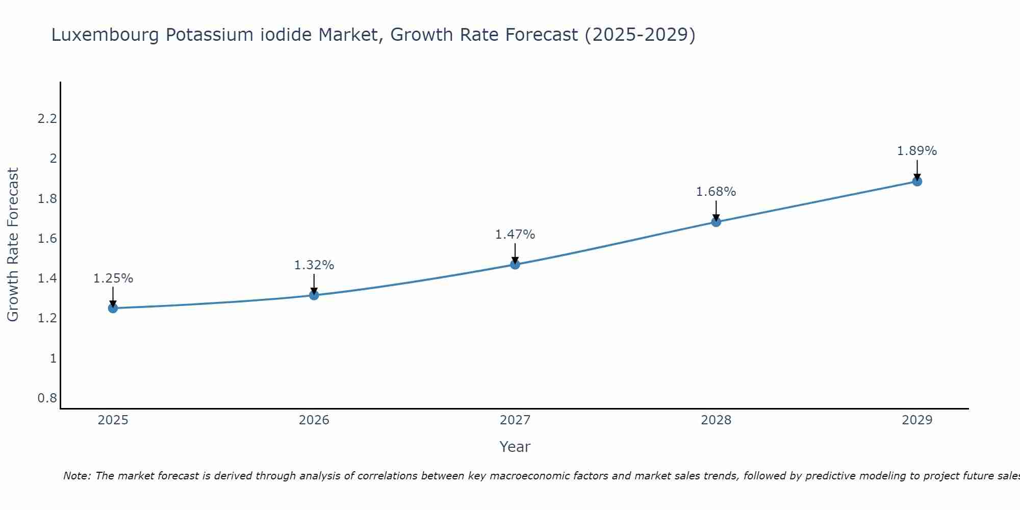 Luxembourg Potassium iodide Market Size Growth Rate