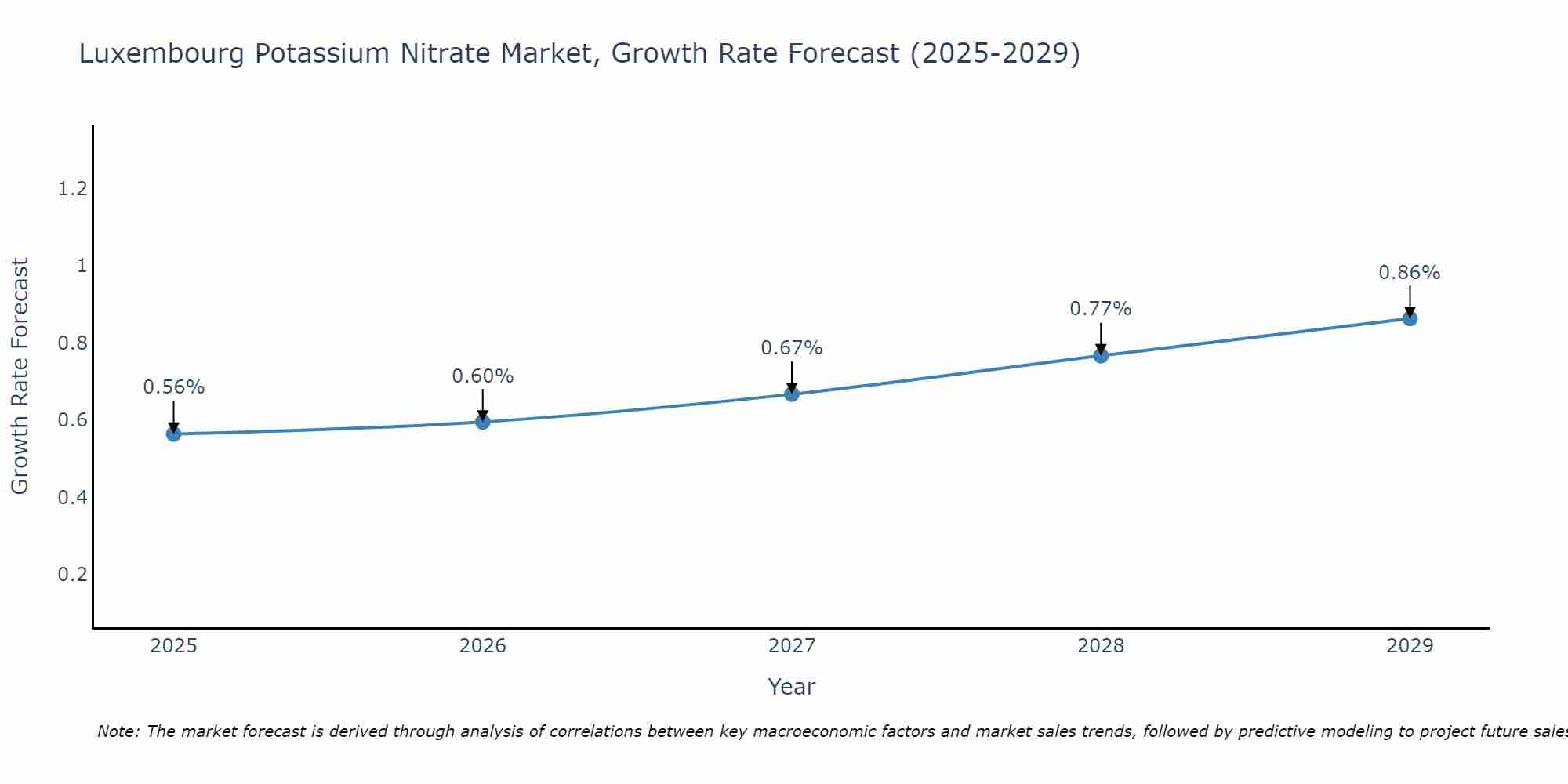 Luxembourg Potassium Nitrate Market Growth Rate