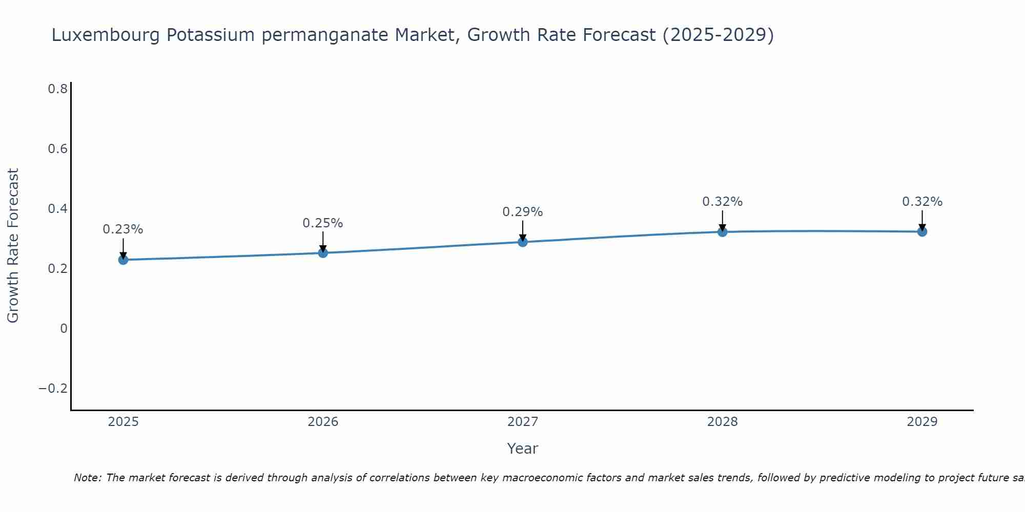 Luxembourg Potassium permanganate Market Size Growth Rate