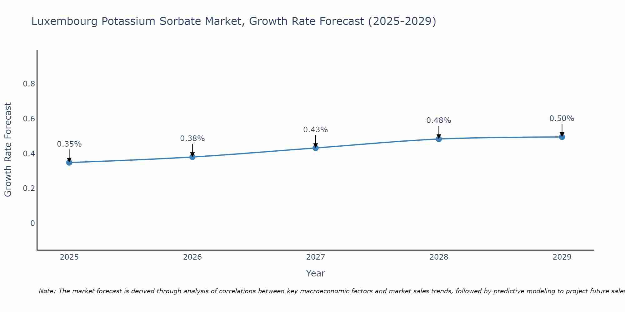Luxembourg Potassium Sorbate Market Growth Rate
