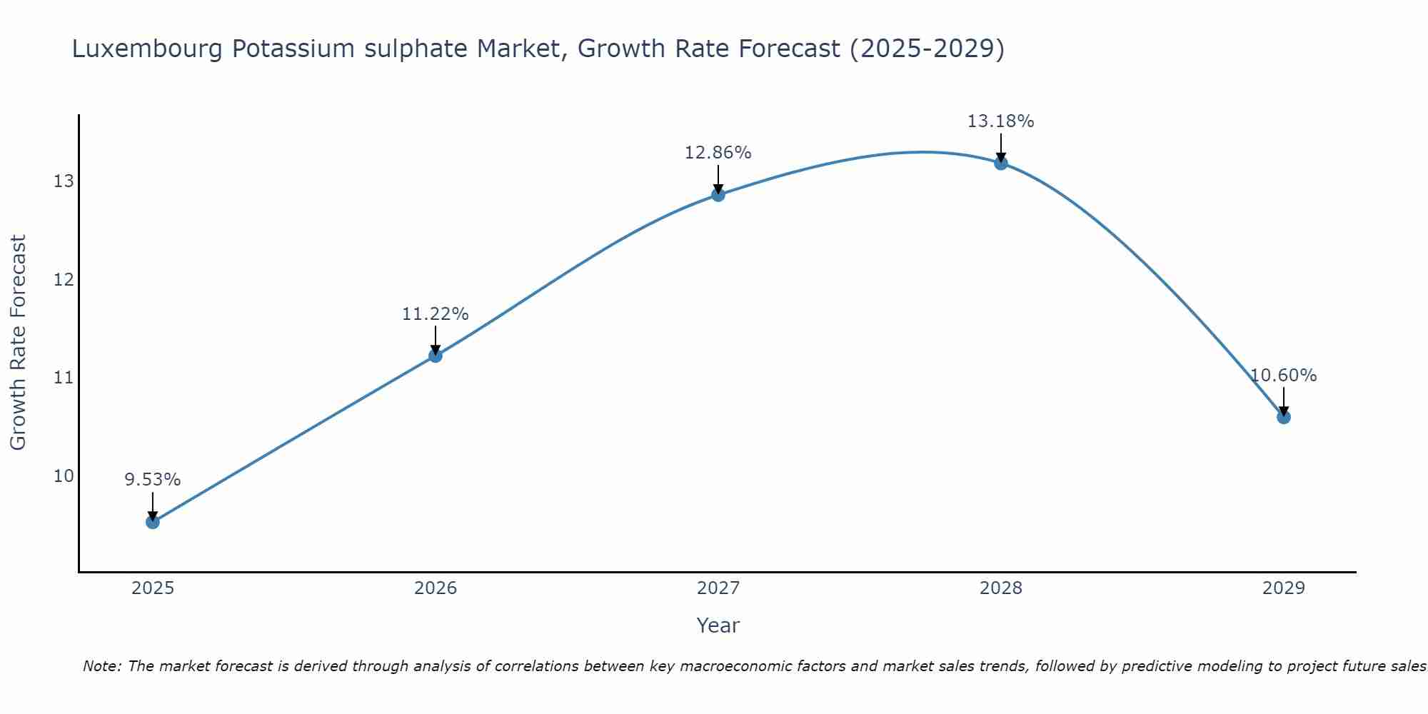 Luxembourg Potassium sulphate Market Size Growth Rate