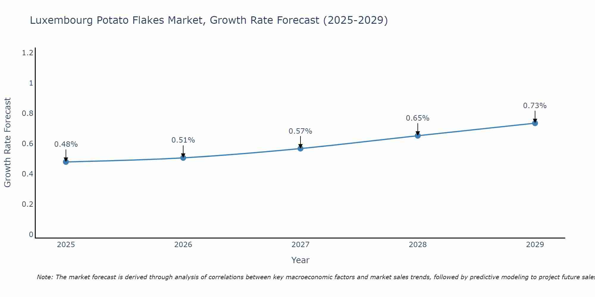 Luxembourg Potato Flakes Market Size Growth Rate