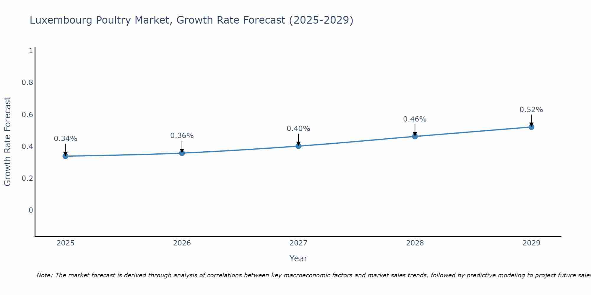 Luxembourg Poultry Market Growth Rate