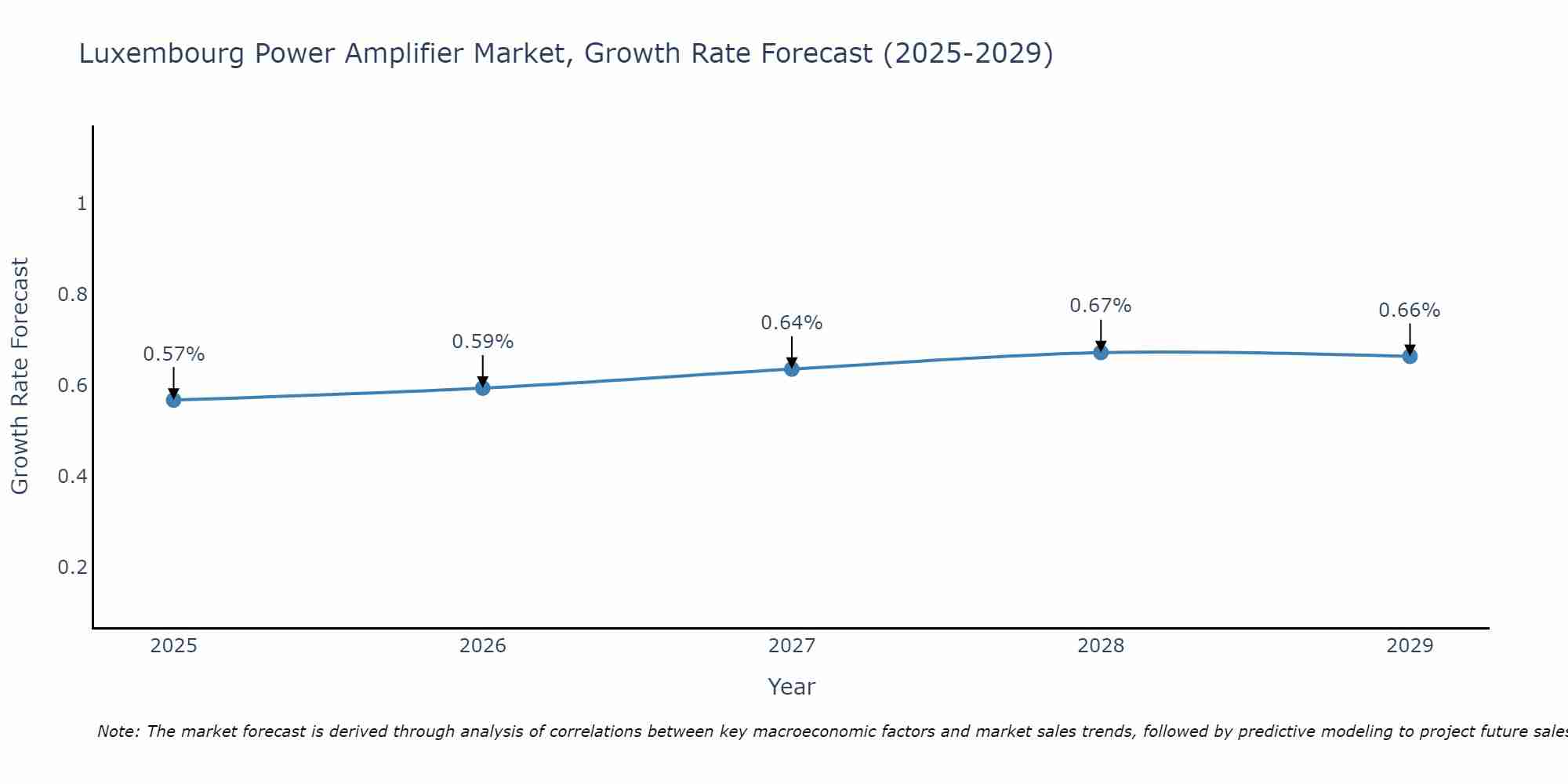 Luxembourg Power Amplifier Market Growth Rate