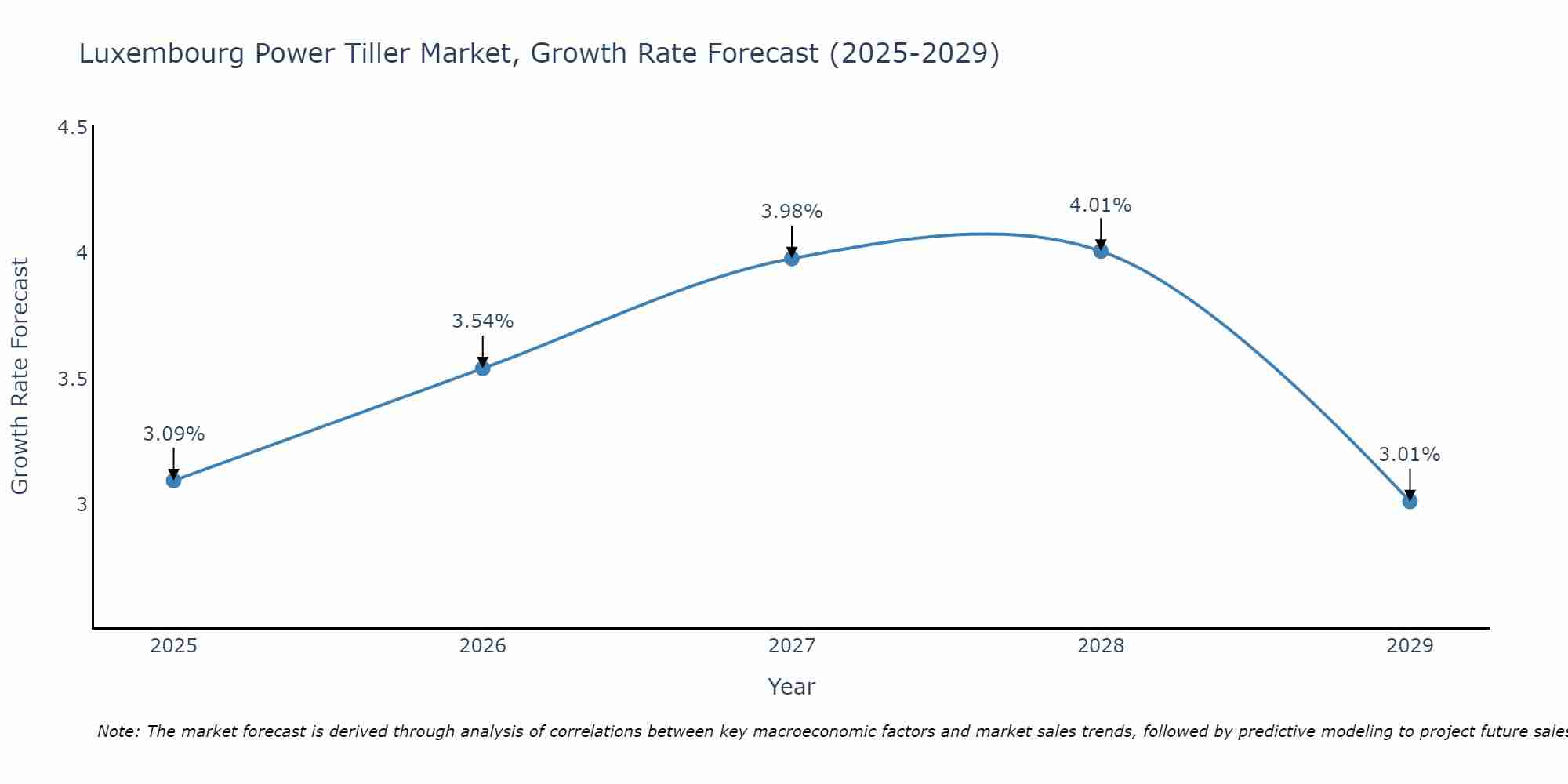 Luxembourg Power Tiller Market Size Growth Rate