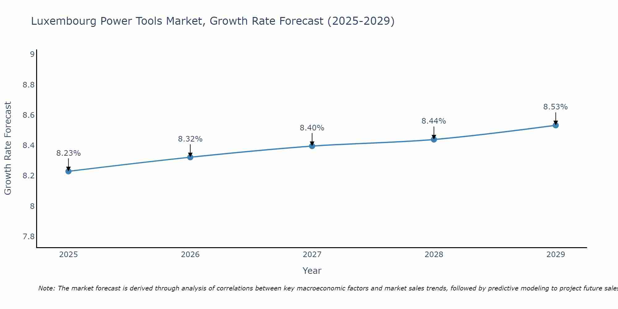 Luxembourg Power Tools Market Size Growth Rate