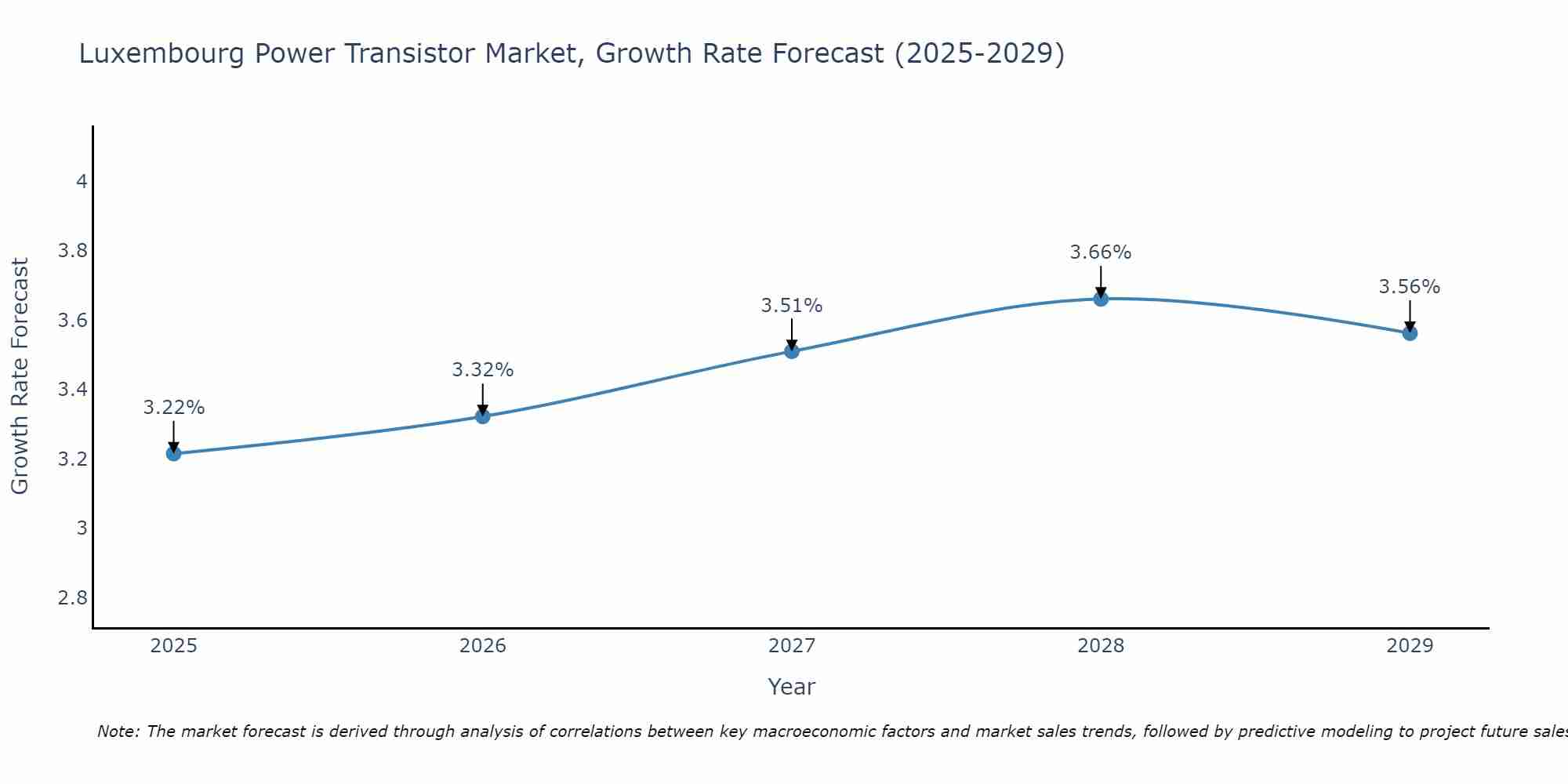 Luxembourg Power Transistor Market Growth Rate
