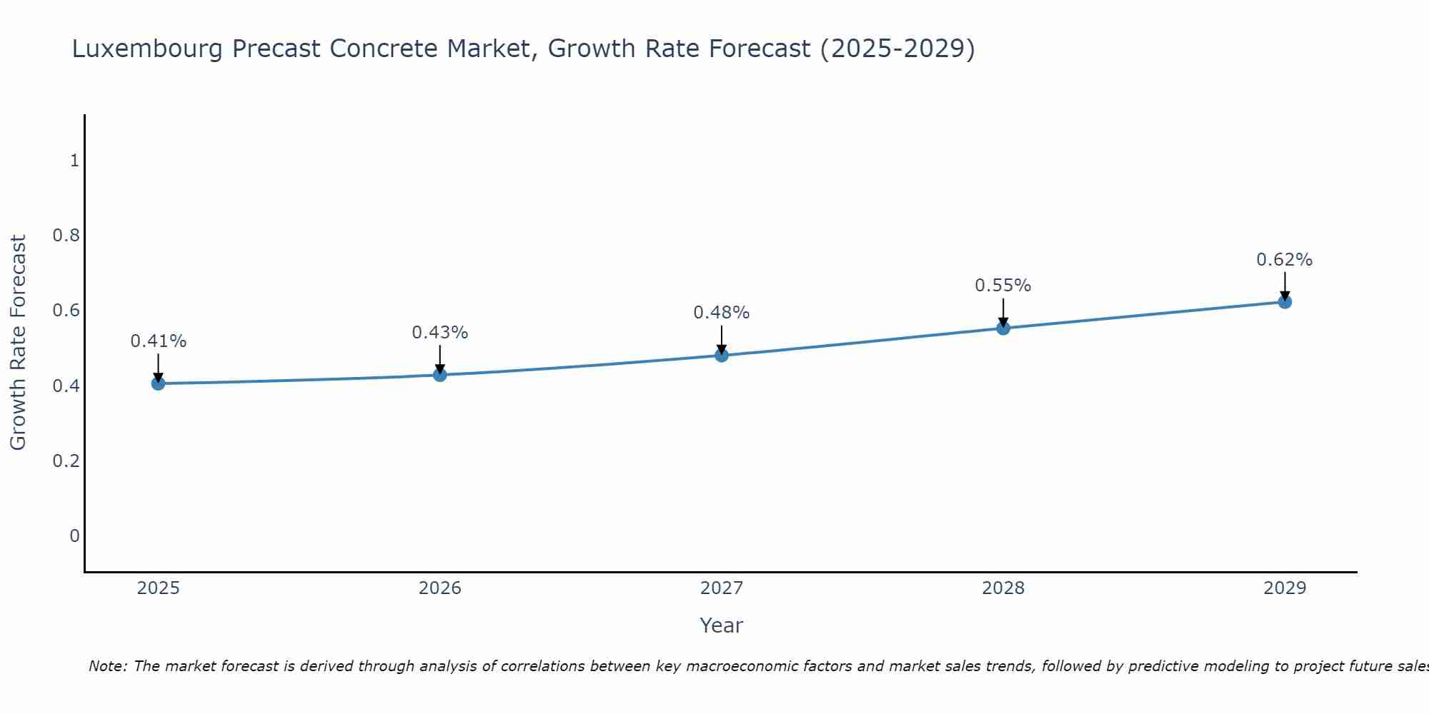 Luxembourg Precast Concrete Market Growth Rate