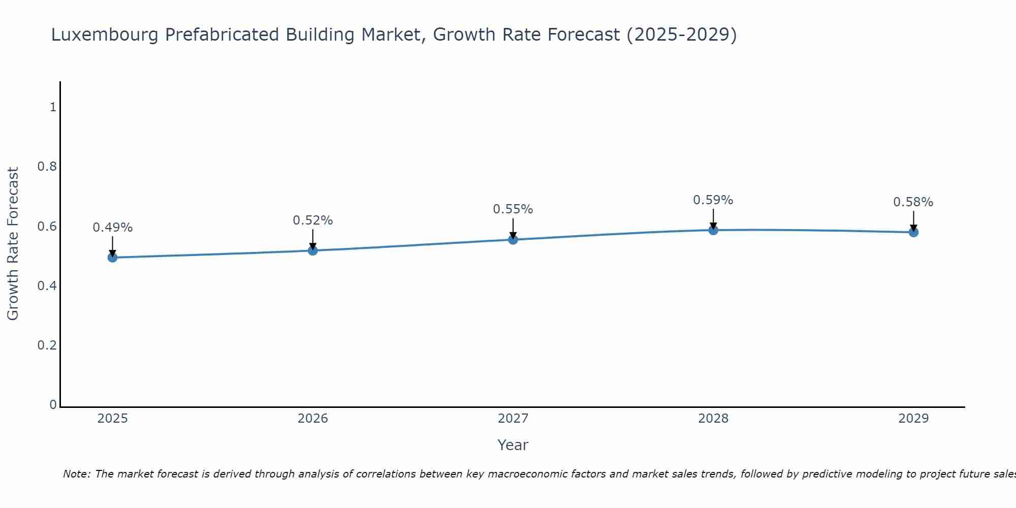 Luxembourg Prefabricated Building Market Growth Rate