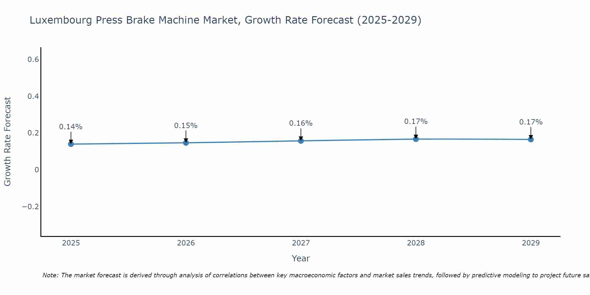 Luxembourg Press Brake Machine Market Growth Rate
