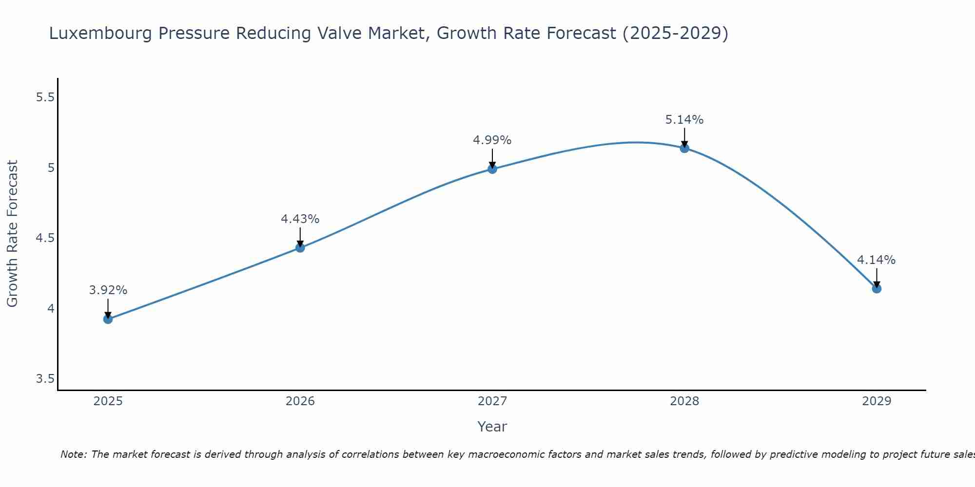 Luxembourg Pressure Reducing Valve Market Growth Rate