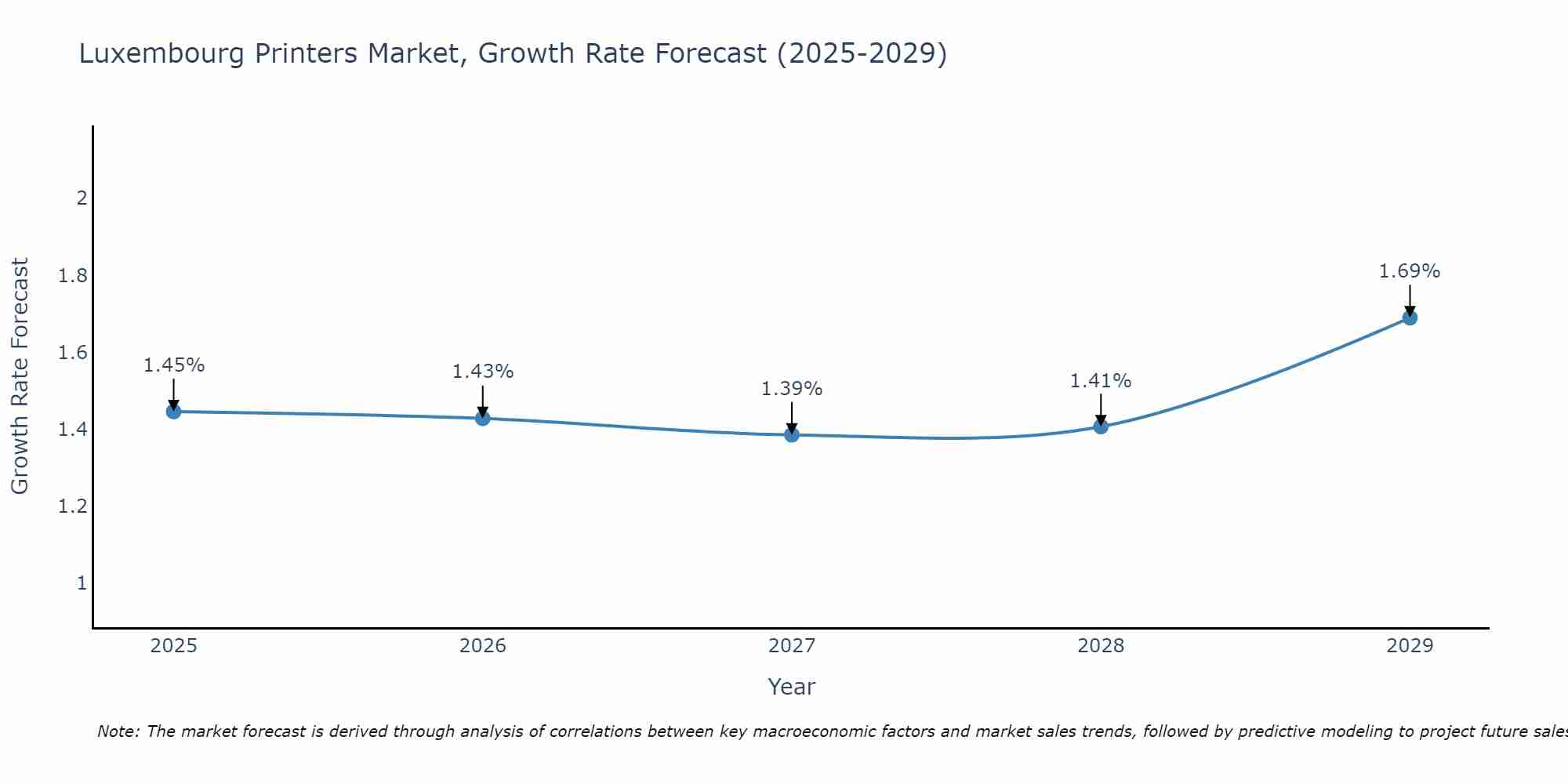 Luxembourg Printers Market Size Growth Rate