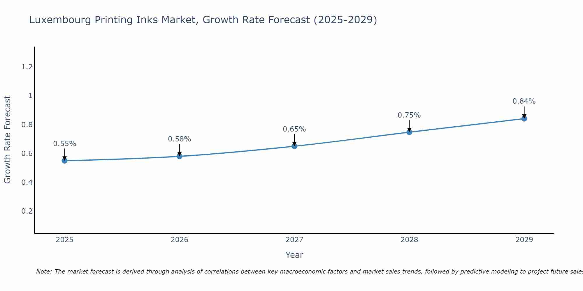 Luxembourg Printing Inks Market Growth Rate