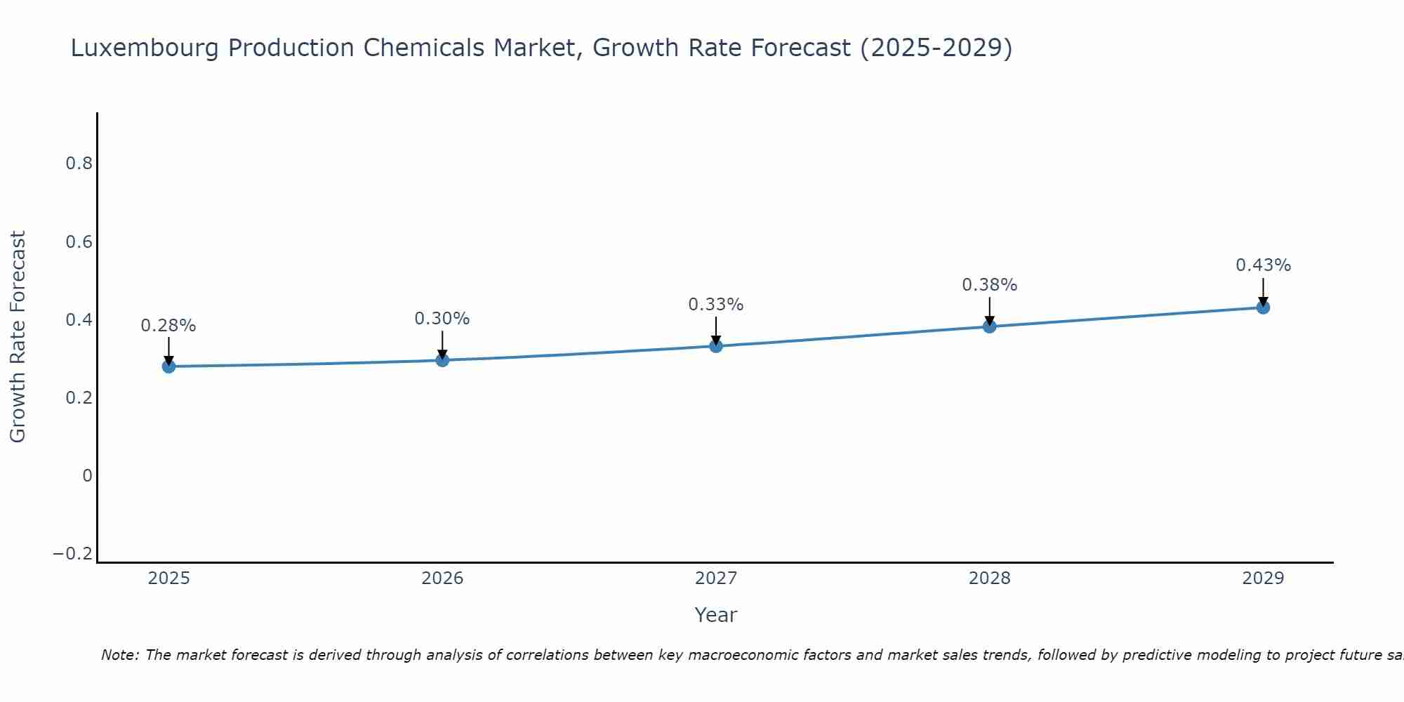 Luxembourg Production Chemicals Market Growth Rate