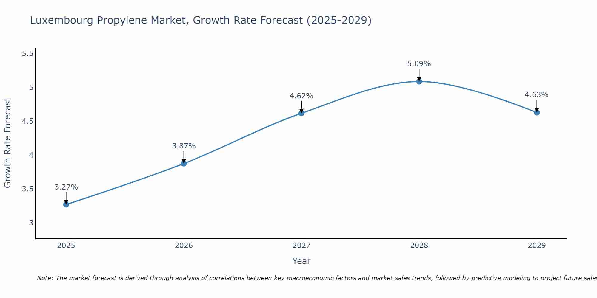 Luxembourg Propylene Market Size Growth Rate