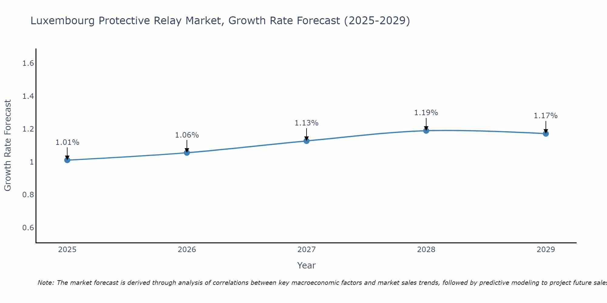 Luxembourg Protective Relay Market Growth Rate