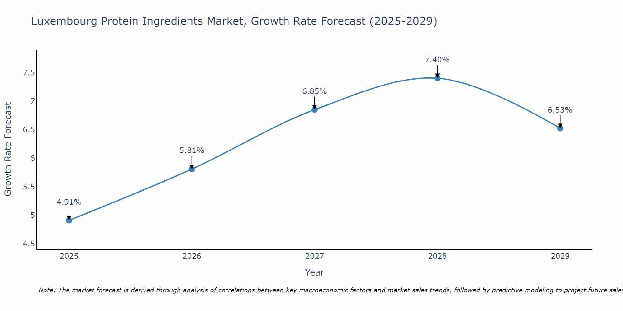 Luxembourg Protein Ingredients Market Growth Rate