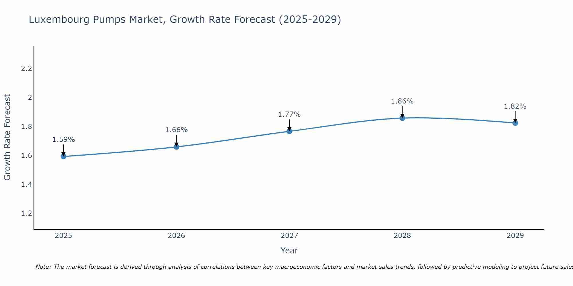 Luxembourg Pumps Market Growth Rate