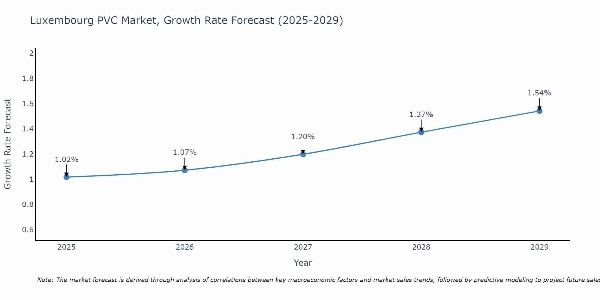 Luxembourg PVC Market Growth Rate