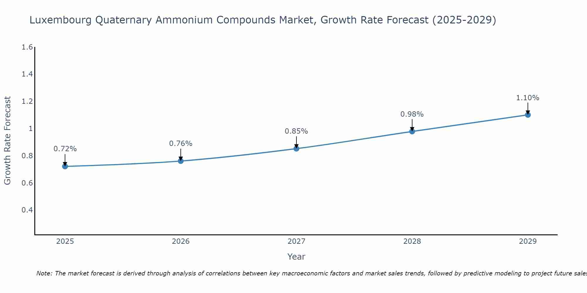 Luxembourg Quaternary Ammonium Compounds Market Growth Rate