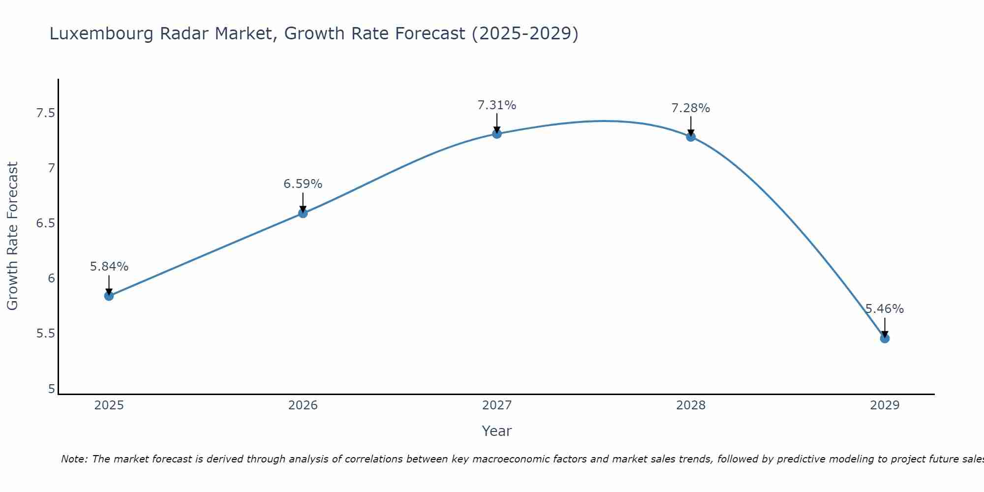 Luxembourg Radar Market Size Growth Rate