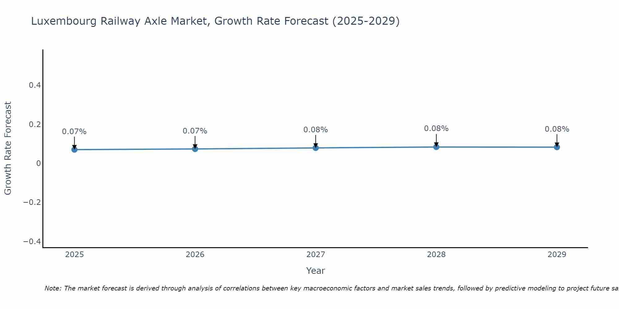 Luxembourg Railway Axle Market Growth Rate