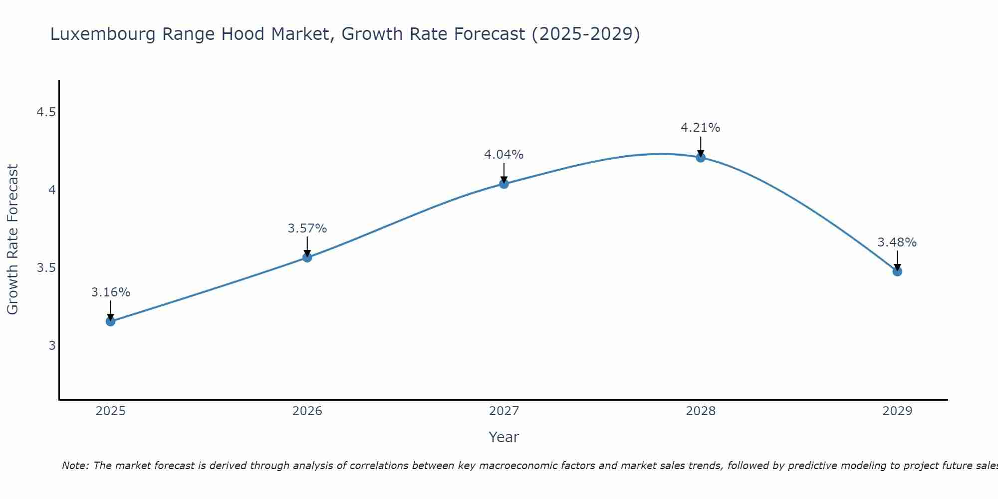 Luxembourg Range Hood Market Growth Rate