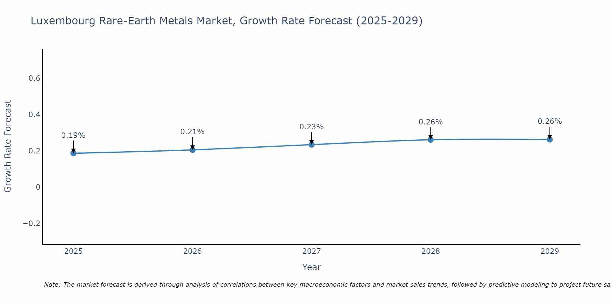 Luxembourg Rare-Earth Metals Market Growth Rate