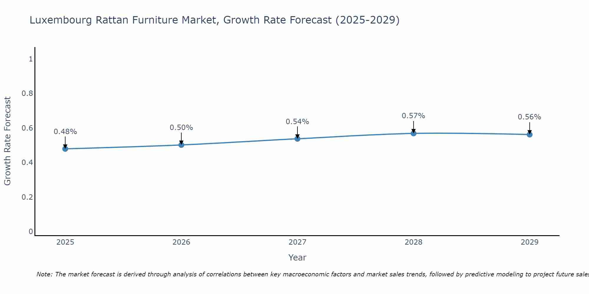 Luxembourg Rattan Furniture Market Growth Rate