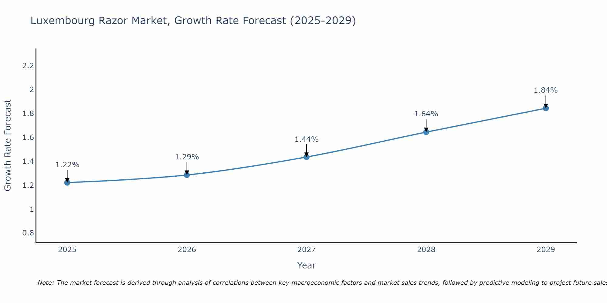 Luxembourg Razor Market Growth Rate