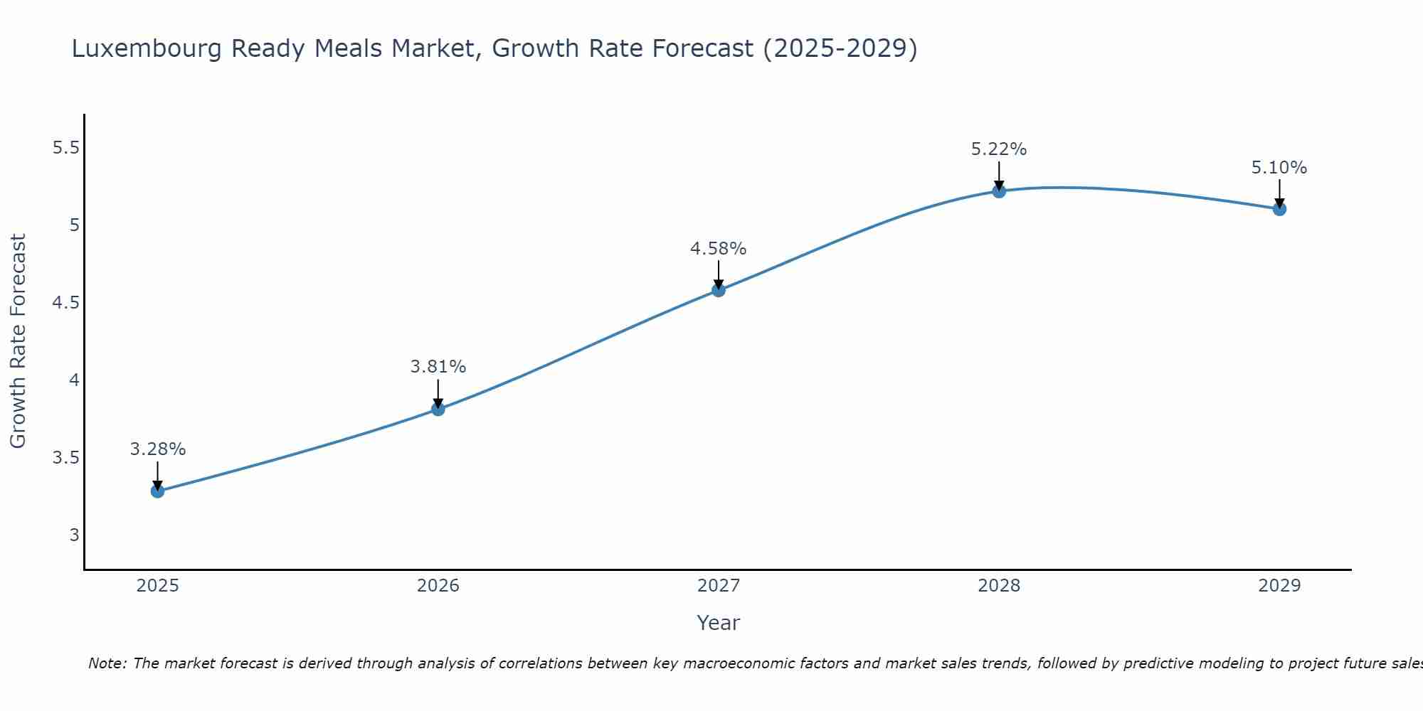 Luxembourg Ready Meals Market Growth Rate
