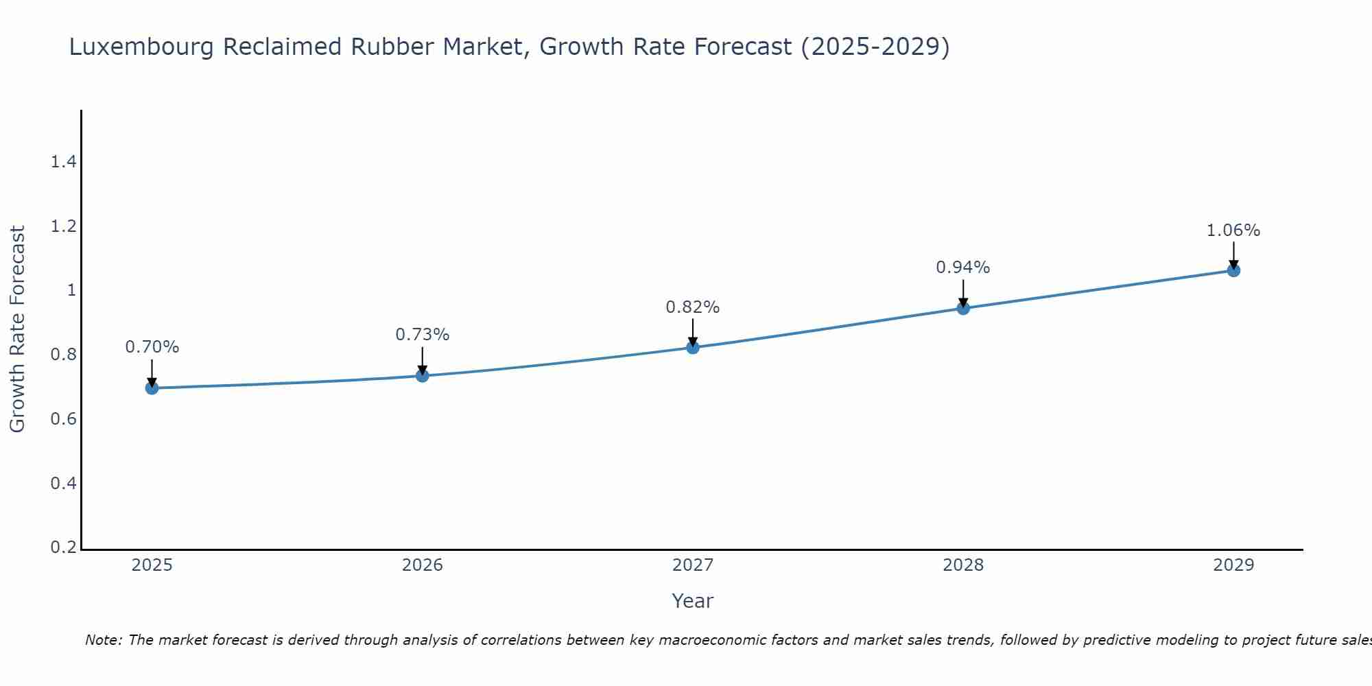 Luxembourg Reclaimed Rubber Market Size Growth Rate
