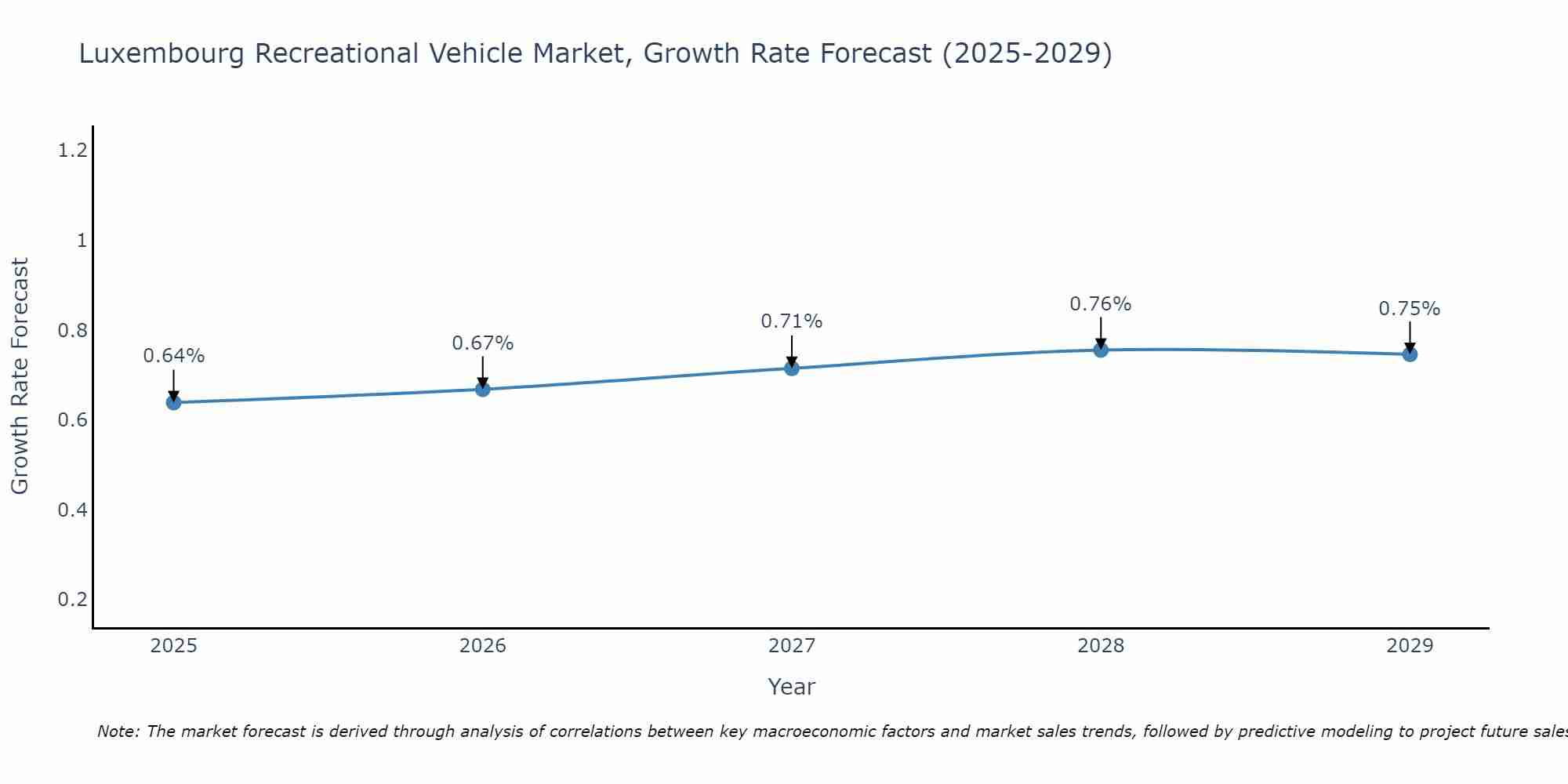 Luxembourg Recreational Vehicle Market Size Growth Rate