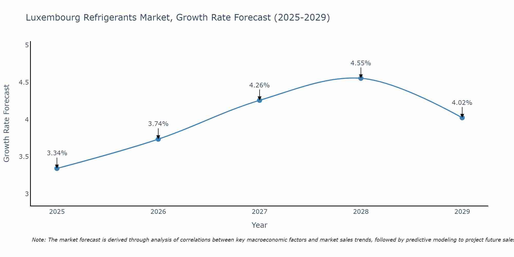 Luxembourg Refrigerants Market Size Growth Rate