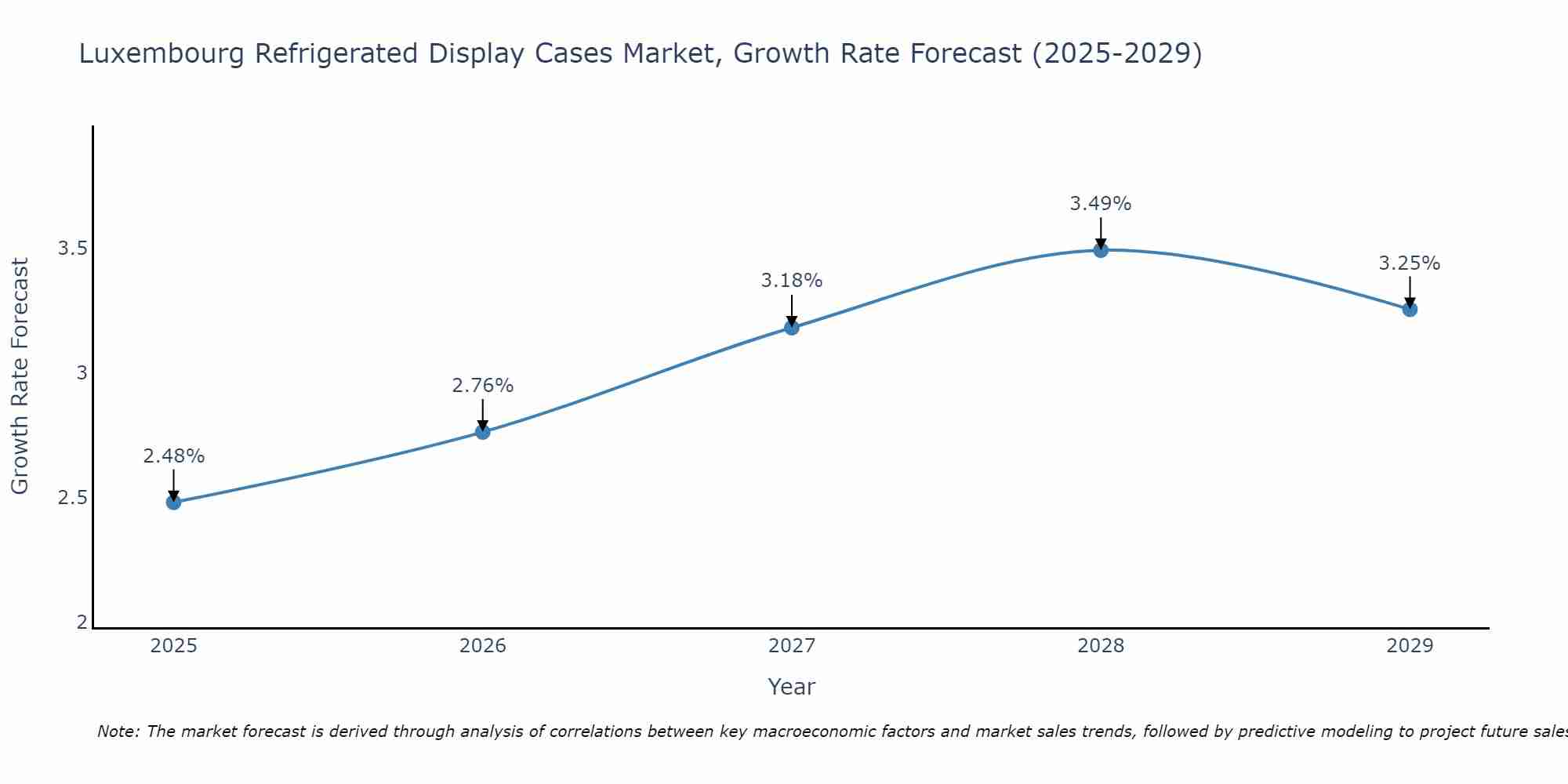 Luxembourg Refrigerated Display Cases Market Growth Rate