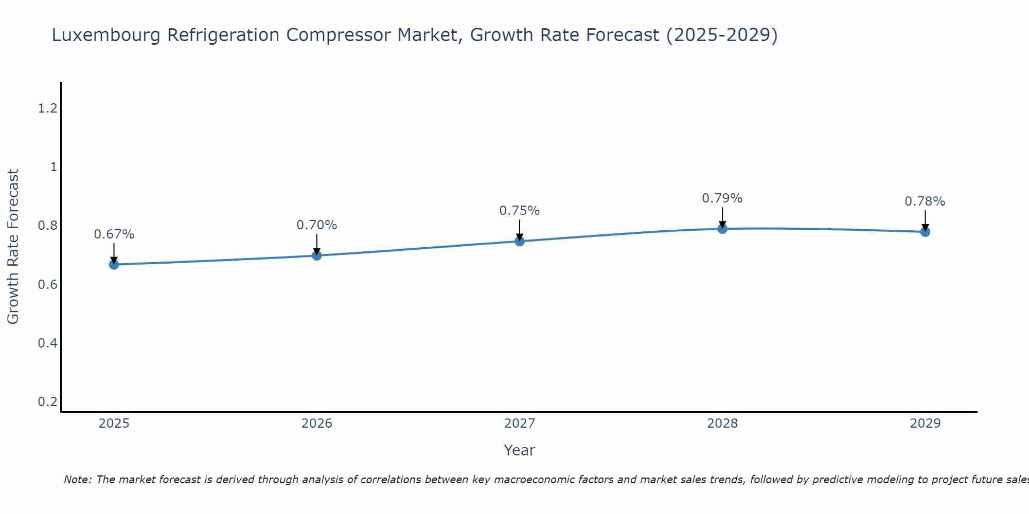 Luxembourg Refrigeration Compressor Market Growth Rate