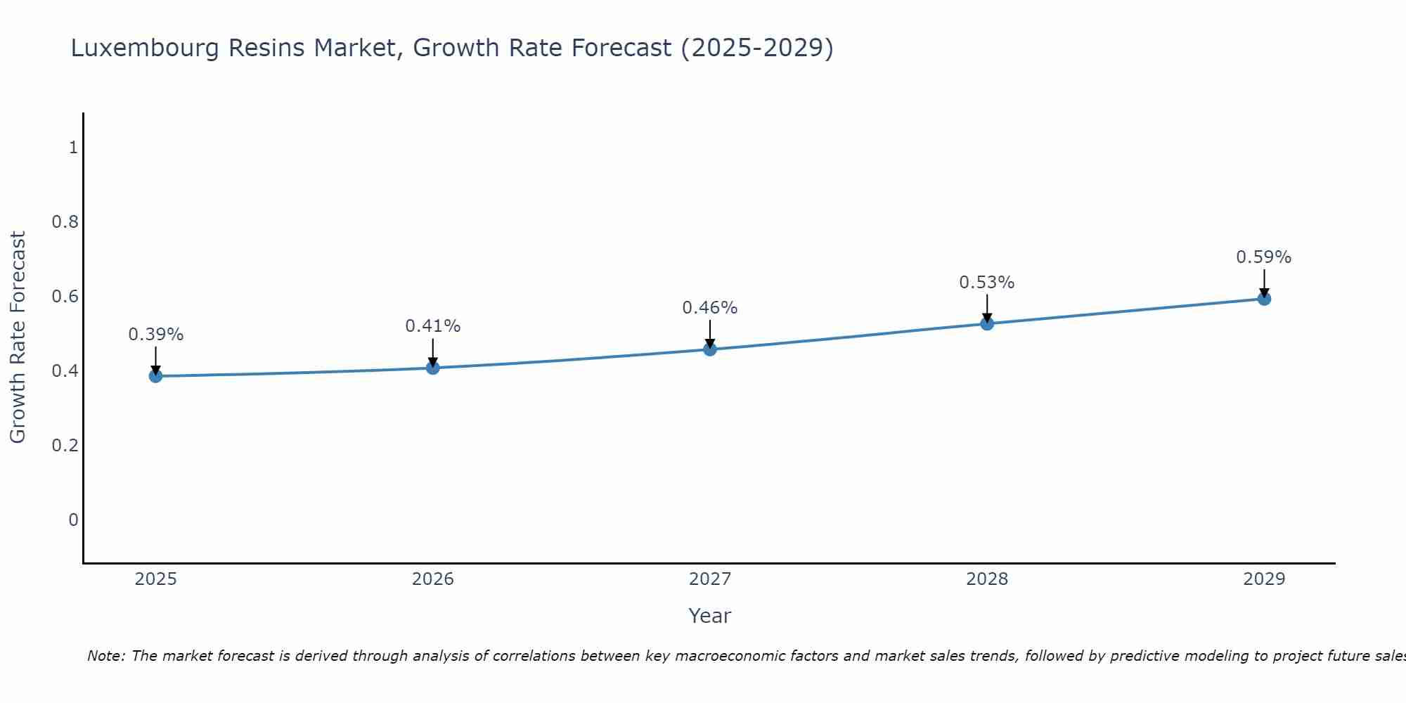 Luxembourg Resins Market Size Growth Rate