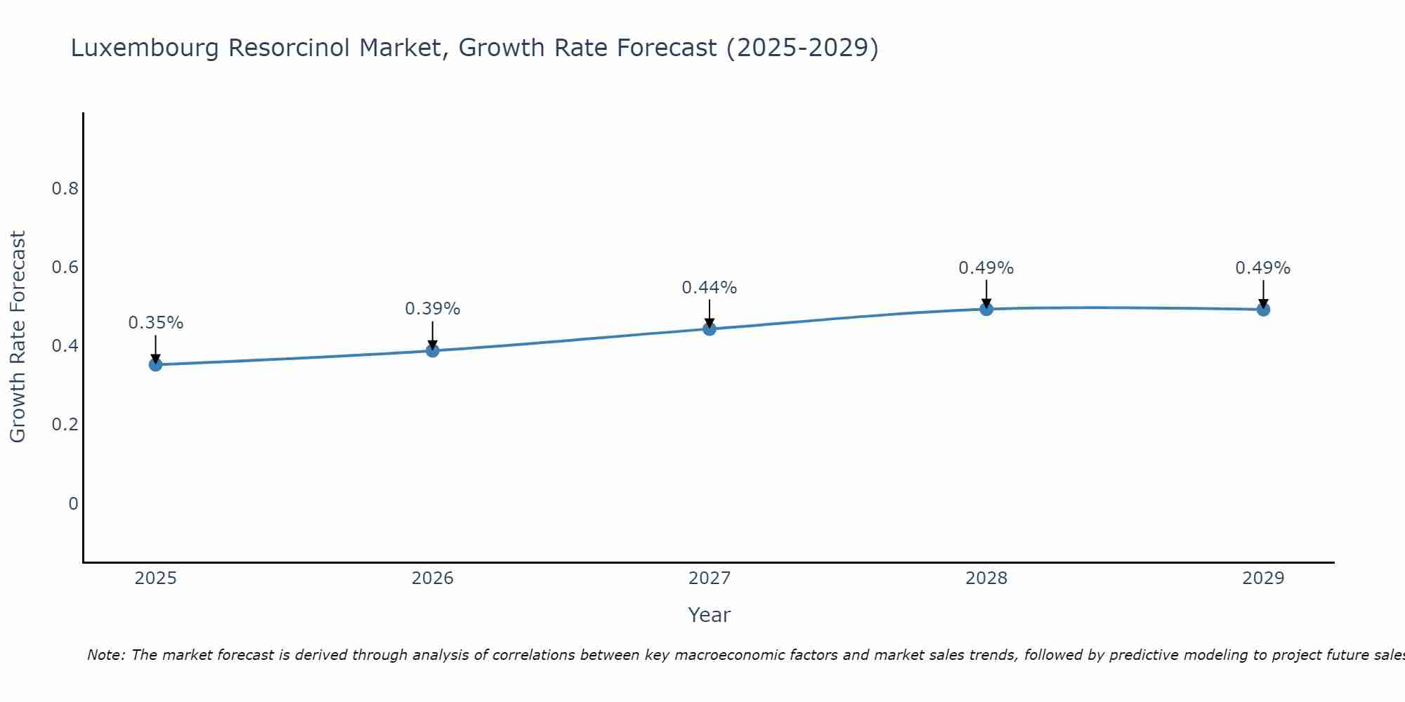 Luxembourg Resorcinol Market Growth Rate